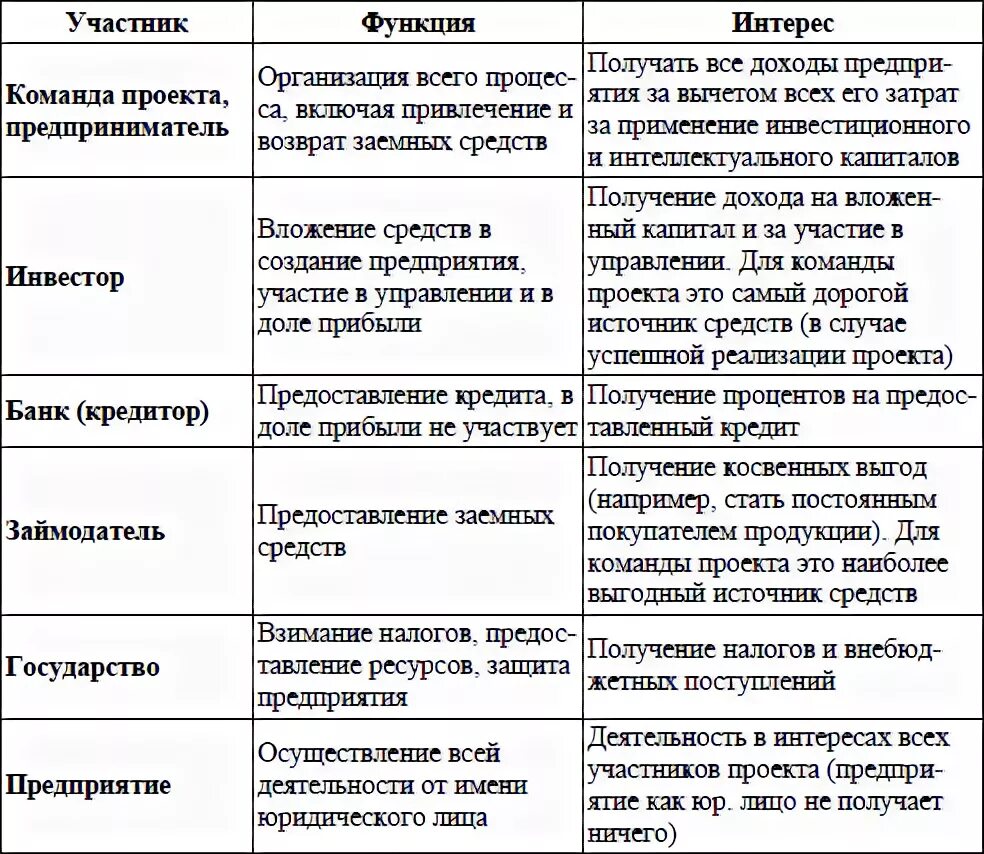 Перечислить участников проекта. Участники проекта и их функции. функции участников проекта. роли и функции участников проекта. участники проекта таблица.