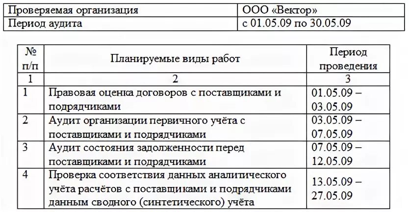 Аудит расчета с поставщиками. План аудита расчетов с поставщиками. Программа аудита расчетов. План аудиторской проверки учета. План аудита расчетов с покупателями.