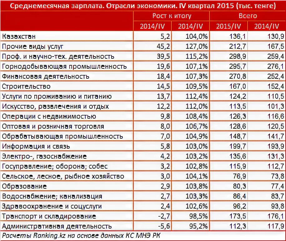 Зарплата по отраслям. Средняя заработная плата в РК. Зарплата в Казахстане. Средняя зарплата по отраслям. Зарплаты по отрасли по оквэд