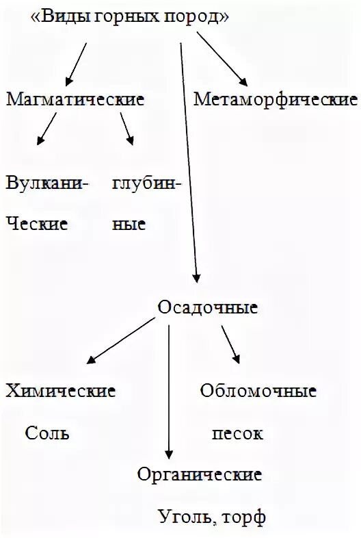 Происхождение горных пород таблица 5 класс