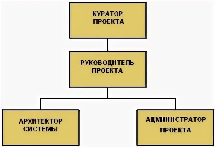 Курирующего руководителя