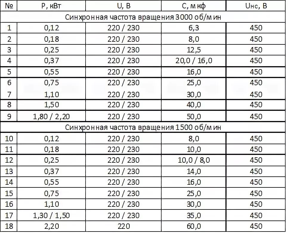 Таблица конденсаторов для электродвигателя на 220. Таблица подбора конденсатора для пуска двигателя. Таблица пусковых конденсаторов для электродвигателей 220в. Таблица конденсаторов по емкости для электродвигателя однофазного.