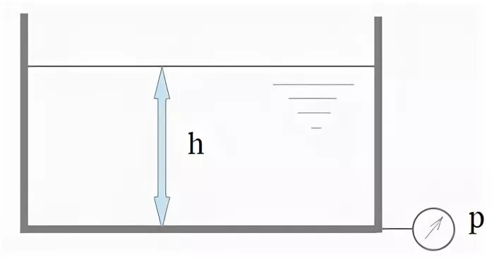 Давление на глубине 10 метров. Давление на глубине 5 метров. Давление под водой на глубине 10 метров. Давление воды на глубине 1,5 метра. Рассчитайте давление воды на глубине 20 м