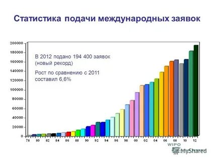 Бгуир статистика поданных