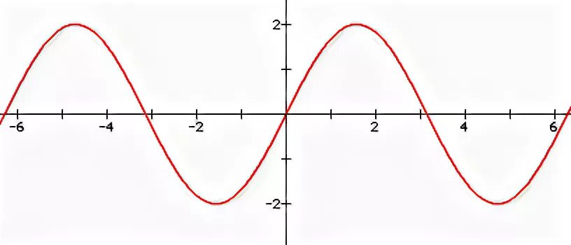 Y=2sinx. Y=2cos x graph. Y sinx 0.5 график. График 2sinx. Y 2sin x 3