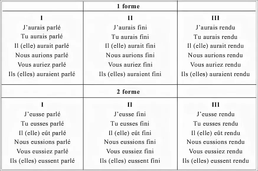 Глаголы 2 группы во французском. Французский язык present таблица. Спряжение французских глаголов таблица. Спряжение глаголов во французском языке таблица. Спряжения во французском языке таблица.