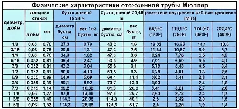 Какой толщины стенки труба медная. Медная труба в мм таблица. Медная труба 9.52 для кондиционера таблица. Таблица медных трубок для кондиционеров. Какое давление выдерживает медная трубка таблица.