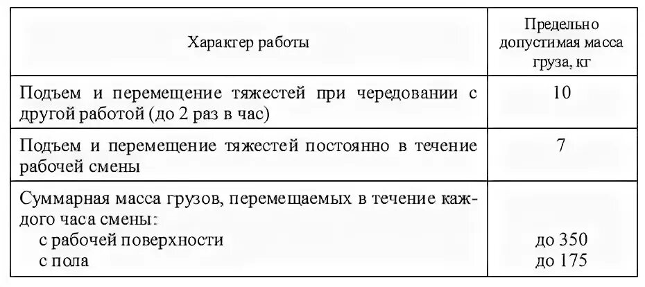 Нормы подъема. Нормы переноски грузов вручную. Нормы поднятия тяжестей для женщин. Норма подъема груза для мужчин. Поднятие тяжестей нормы охраны труда.