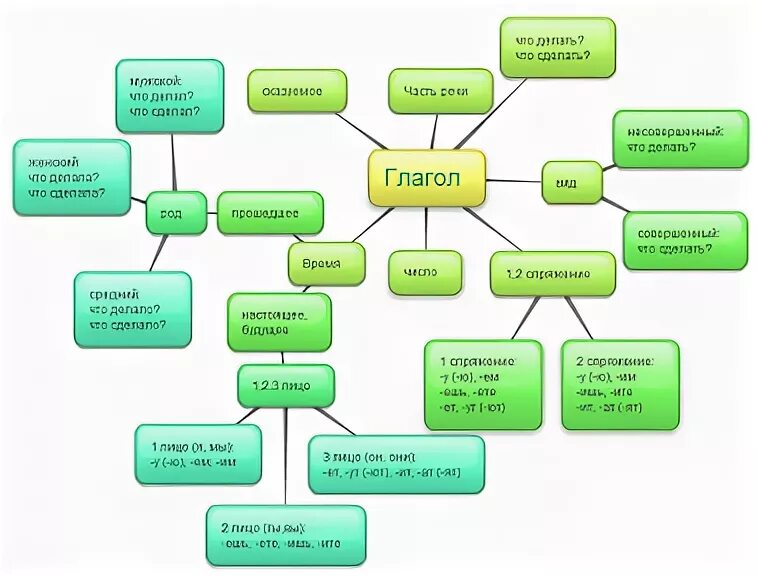 Интеллектуальная карта глагол. Интеллект карта по глаголу. Составление кластера глагол. Кластер по теме глагол 6 класс. Карта глагола.