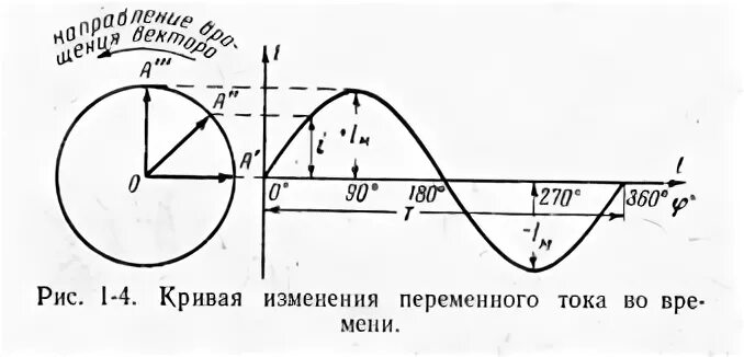 Ток меняющийся во времени. Кривая изменения тока. Графики изменения переменного тока во времени. Нарисуйте график изменения переменного тока во времени. График изменения переменного трехфазного тока.