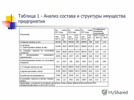 Анализ состава и структуры имущества