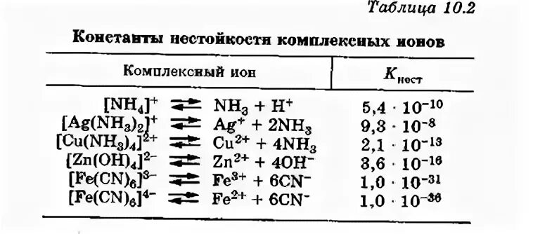 Таблица нестойкости комплексных соединений