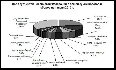 Общая сумма налога это