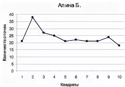 Тест е ильина. Методика е.п.Ильина. Теппинг-тест.. График динамики теппинг-теста. Теппинг тест методика. Теппинг тест для дошкольников.