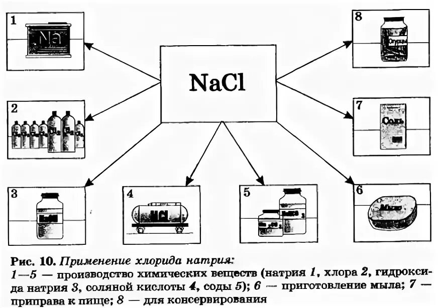 Хлорид натрия область применения химия. Схема применение хлорида натрия. Области применения хлорида натрия схема. Натрий хлор области применения схема. Применение натрия схема.