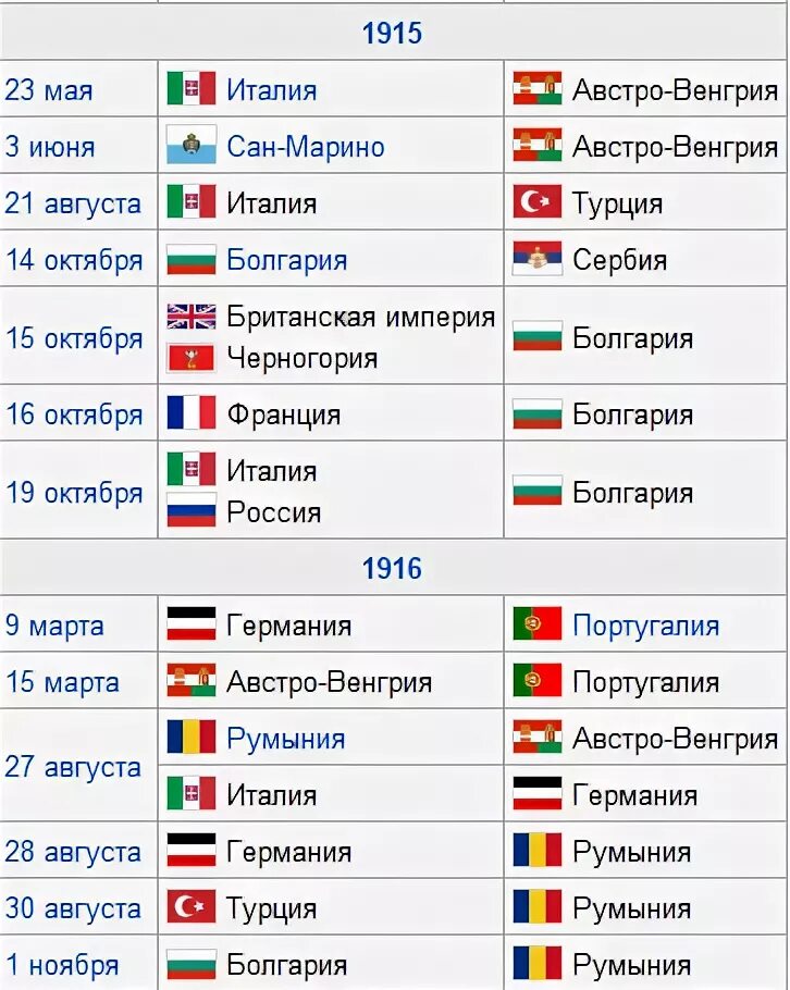 Сколько стран участвовало в войне. Список государств участников второй мировой войны. Страны участники второй мировой войны список. Страны 1 мировой войны список.