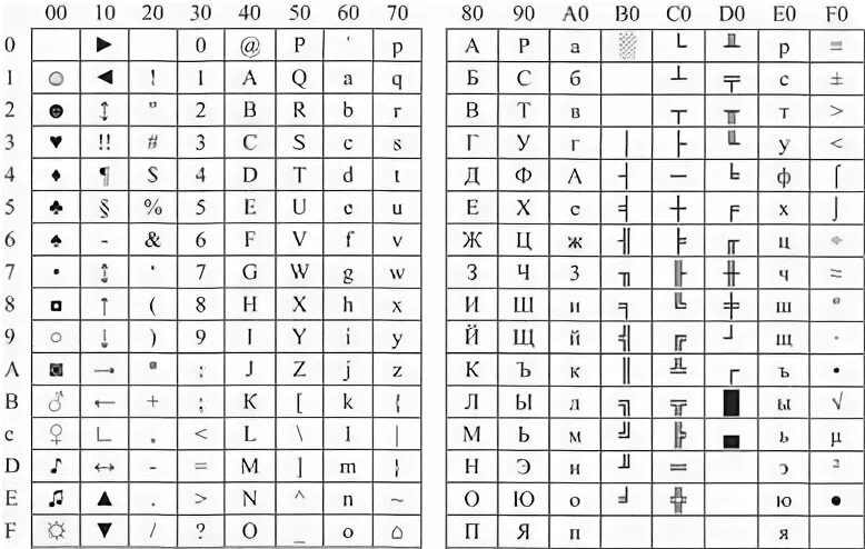 22 символ кода. Utf8 коды символов. EBCDIC кодировка. MACCYRILLIC кодировка. UTF-8 таблица символов.