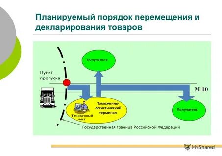 Процедура декларирования товаров