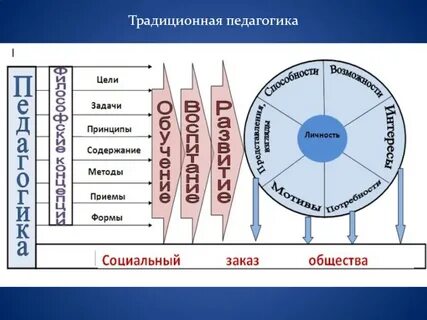Образовательная система традиция