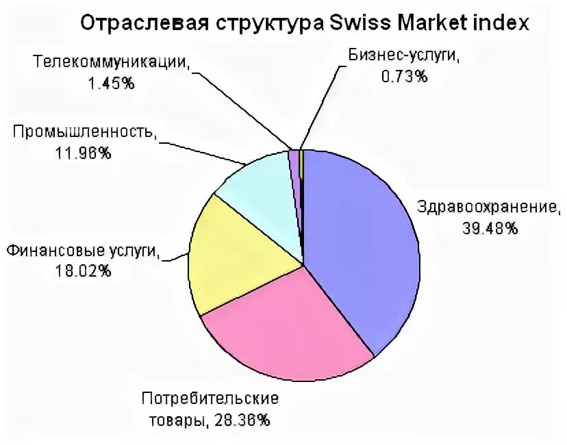 Структура хозяйства швеции. Отраслевая структура швейцарии. структура экономики швейцарии. структура ввп швейцарии. швейцария структура хозяйства.