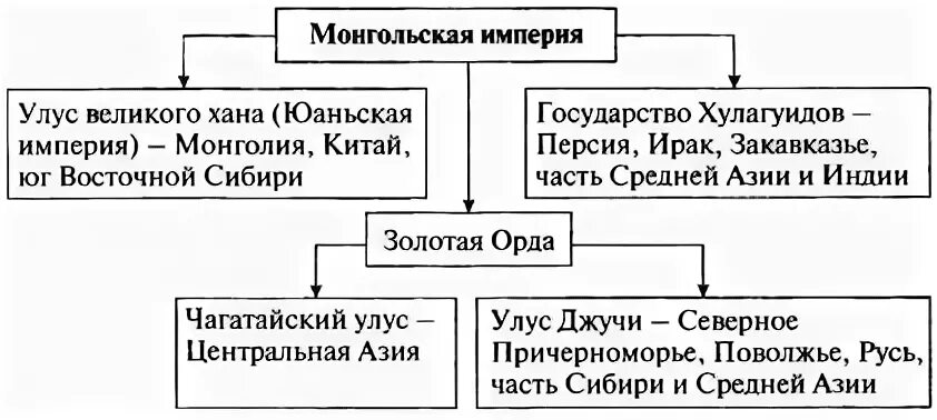 Охарактеризуйте занятия наследников золотой орды