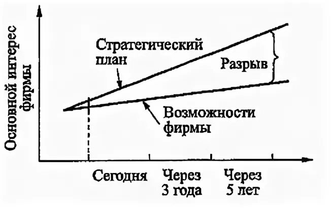 Анализ разрывов. Gap анализ. Стратегический разрыв. Стратегические разрывы маркетинг. Gap анализ пример.