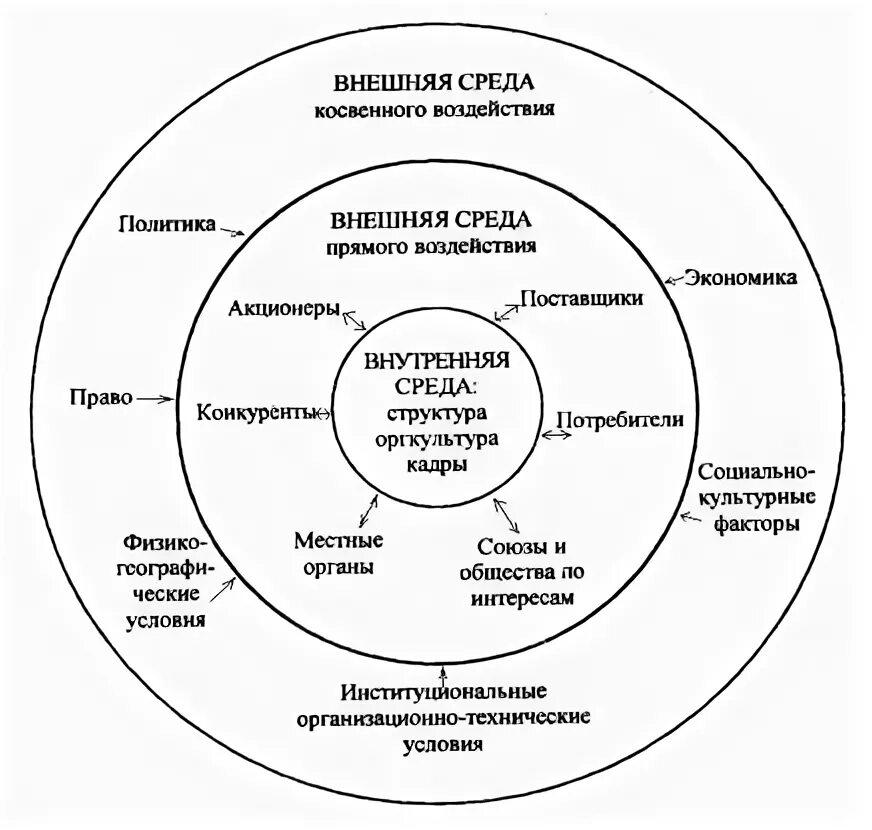Внешняя и внутренняя среда организации. Структура внешней среды организации схема. Внутренняя и внешняя среда организации в менеджменте. Факторы внешней среды менеджмент схема. Среда окружения предприятия