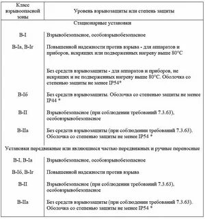 Пуэ 7.3