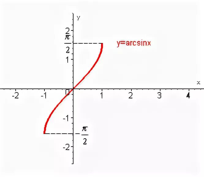 График функции y arcsin x. Построить график функции y=arcsin x. График y=arcsinx. Функция arcsin x.