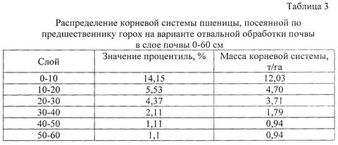 Мясная продуктивность