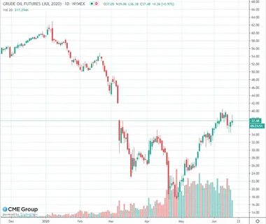 Как торгуется нефть сейчас сберометр