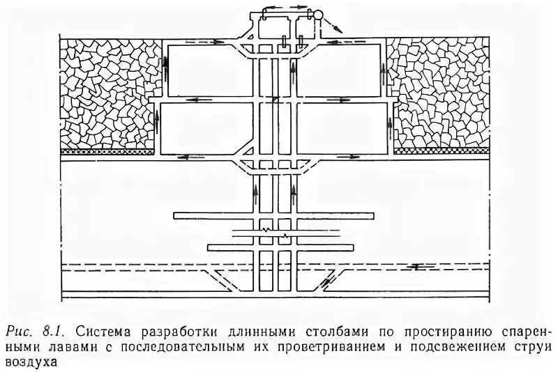 Система разработки длинными столбами. Столбовая система разработки в шахте. Систему разработки длинными столбами по простиранию (лава – ярус). Система разработки длинными столбами. Столбовая система разработки угольных пластов.