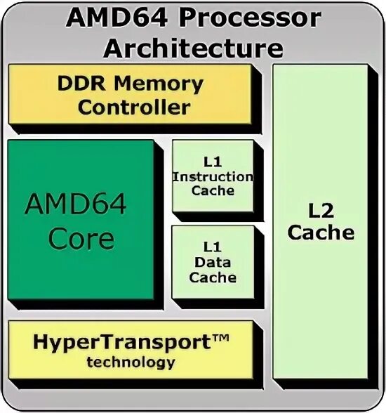 Готический загородный дом. Архитектура компьютерных систем. Архитектура 64. X86 процессор схема. Архитектура 64.