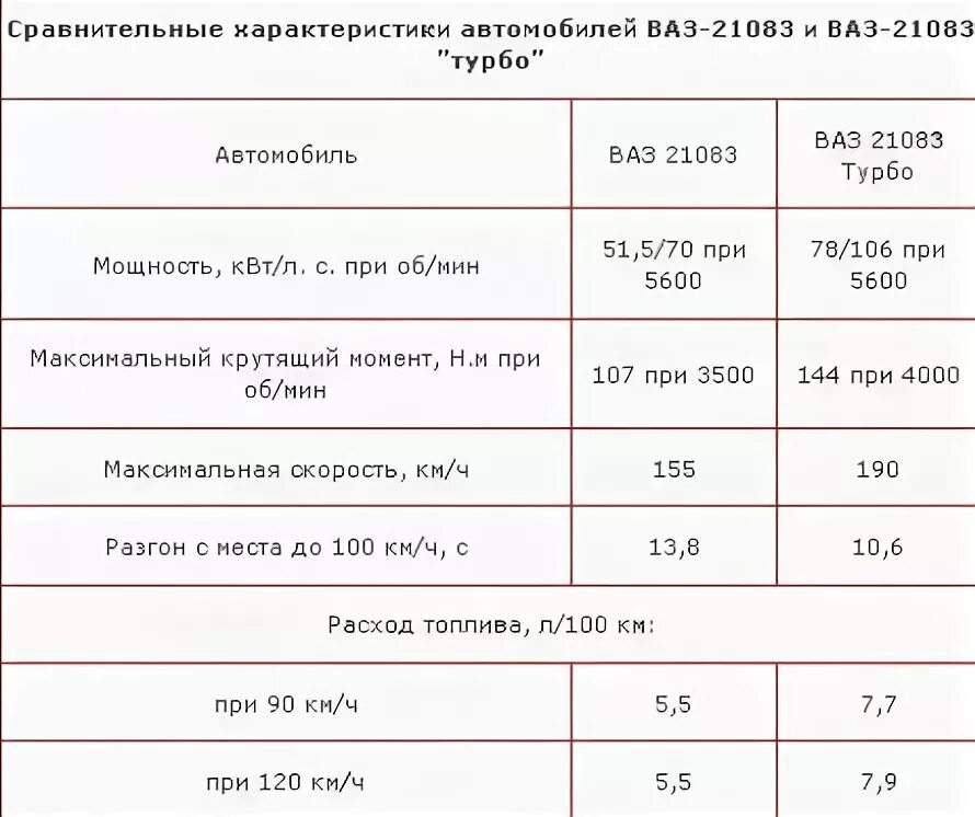 Расходы автомобилей ваз. ВАЗ 21083 LS. Расход топлива ВАЗ 2109. Расход топлива ВАЗ 2109 инжектор. Расход топлива ВАЗ 2109 карбюратор.