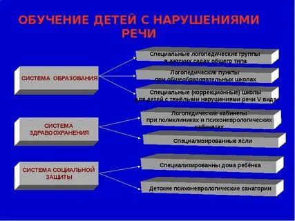Дети с тяжелыми нарушениями речи обучаются