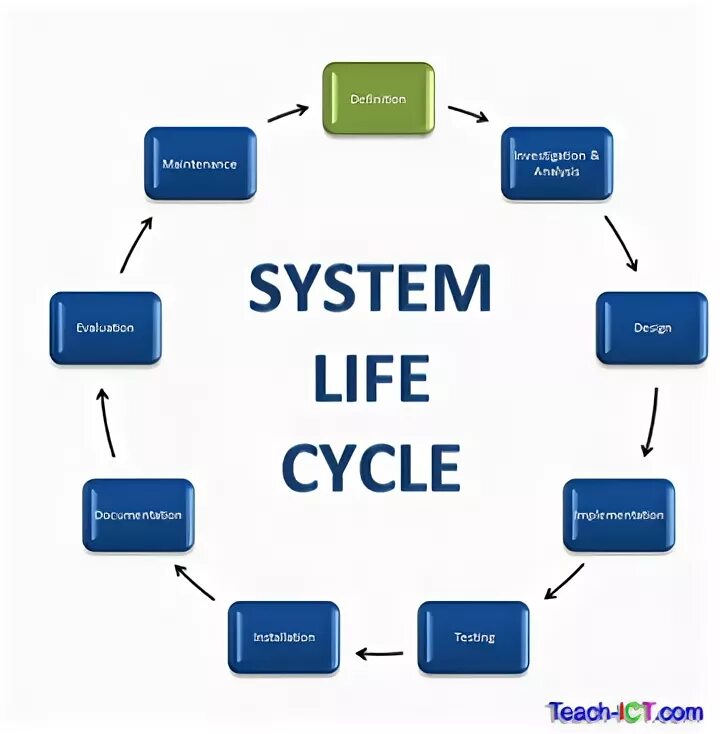 Аис лайф. Teach ICT. Product Life Cycle Stages. Система управления Lifestyle. Life in the System.