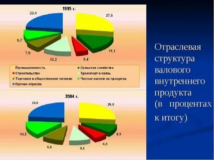 Отраслевая структура экономики