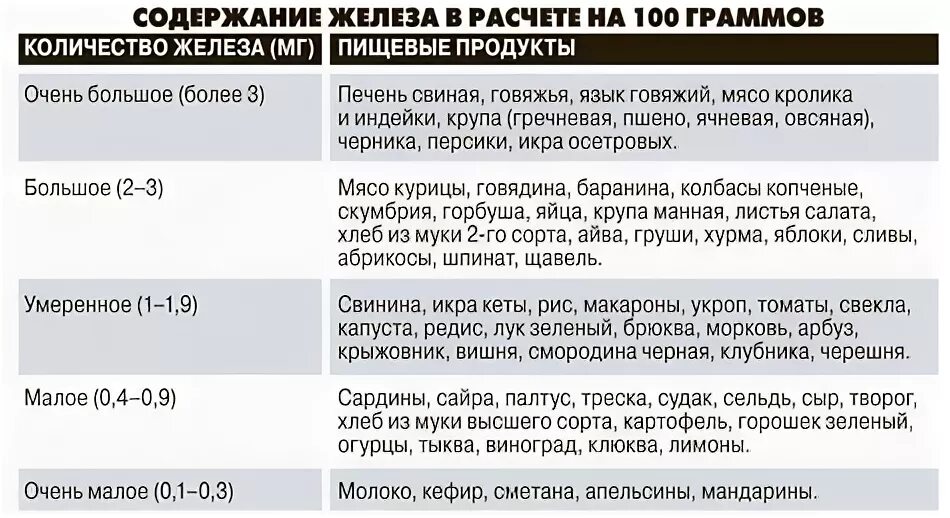 Содержание железа в овощах