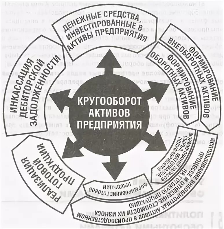 Принципы активов предприятия. Принципы формирования активов. Формирование активов предприятия. Принципы активов предприятия. Принципы формирования капитала.