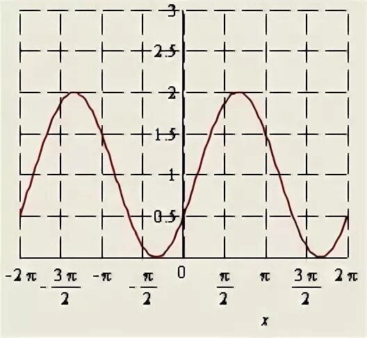 Sinx x п 6