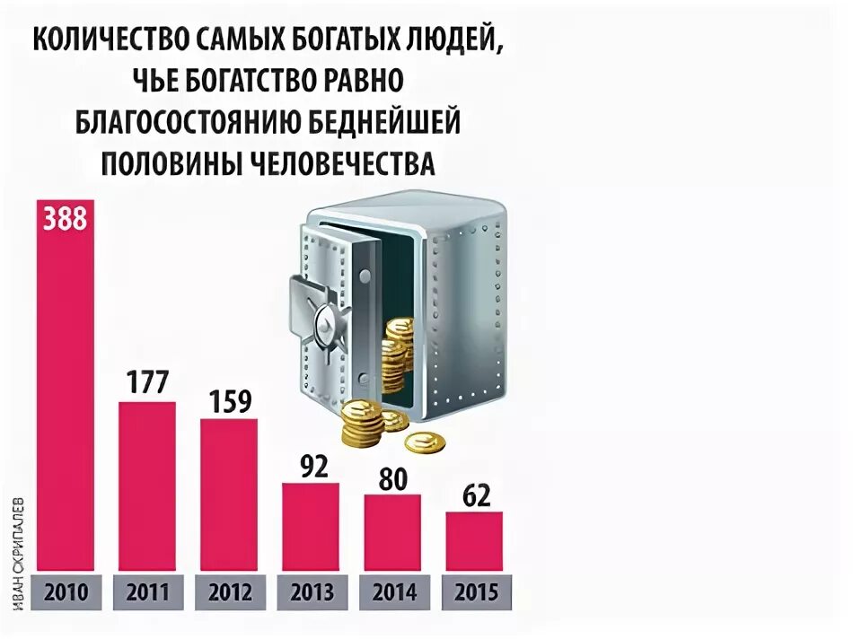 Процент богатых в россии. Распределение денег в мире. Процент богатых людей. Соотношение богатых и бедных. Распределение богатых и бедных.