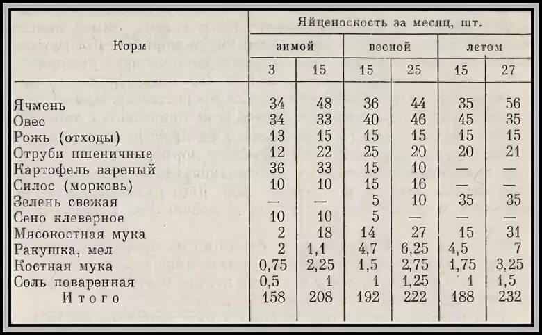 Сколько курица съедает корма. Суточные нормы кормления кур несушек. Рацион корма курей несушек. Норма кормления кур несушек в день. Таблица корма для кур несушек.