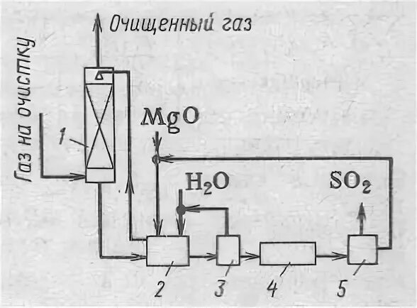 Известковый метод очистки диоксида серы. Очистка сернистых газов. Технологическая схема очистки оксида азота. Схема улавливания сернистого ангидрида абсорбция. Очистка дымовых газов схема.