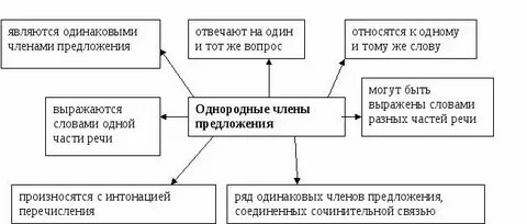 Однородные с но