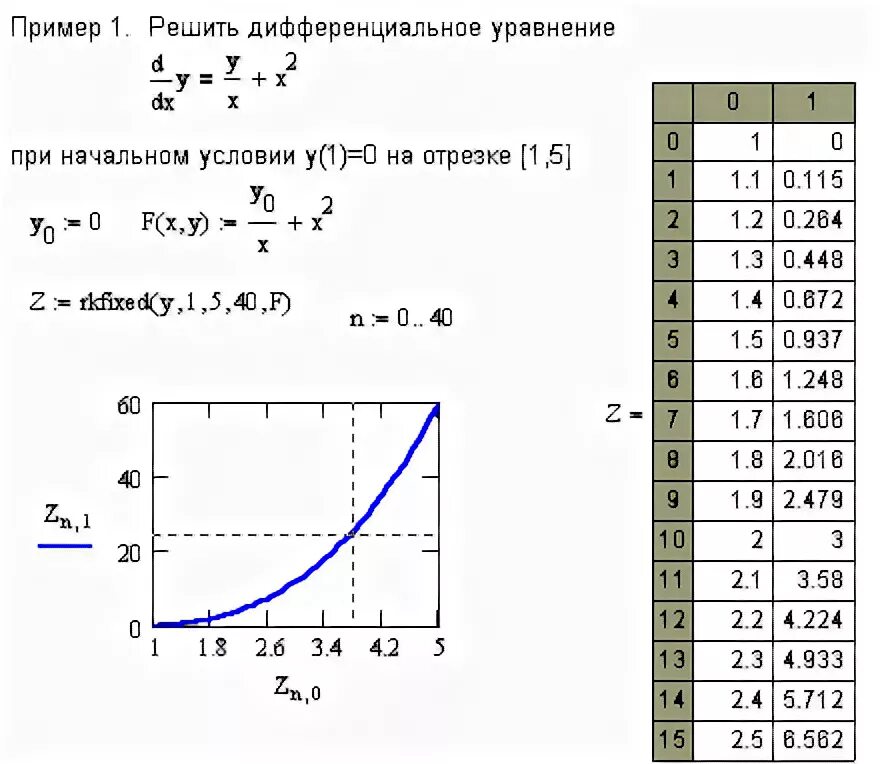 Решение дифференциальных уравнений график. Решение дифференциальных уравнений график