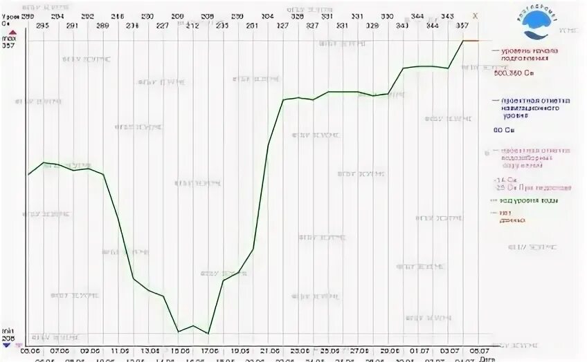 Уровень воды в оби