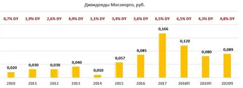 Мосэнерго льготы