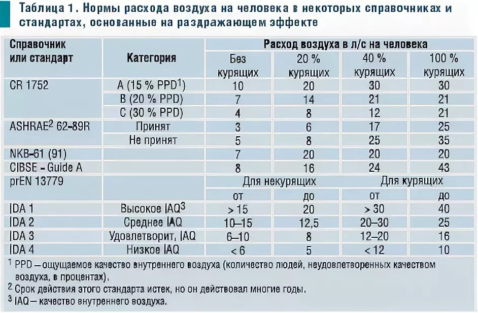 Сколько воздуха в квартире. Нормы расхода воздуха. Расход воздуха на одного человека. Количество воздуха на 1 человека. Расход воздуха на 1 человека.