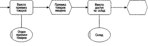 Электронная приемка товара
