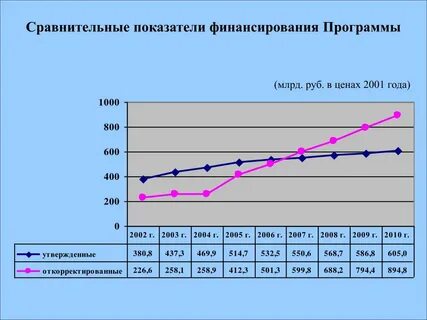 Сравнение годов